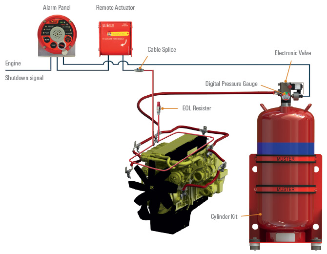 Muster Fire Suppression Configuration for a motor